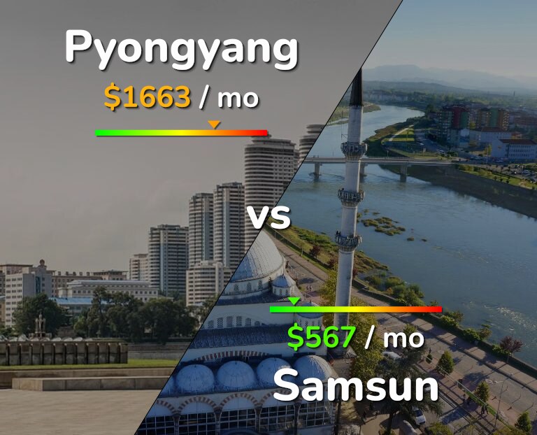 Cost of living in Pyongyang vs Samsun infographic