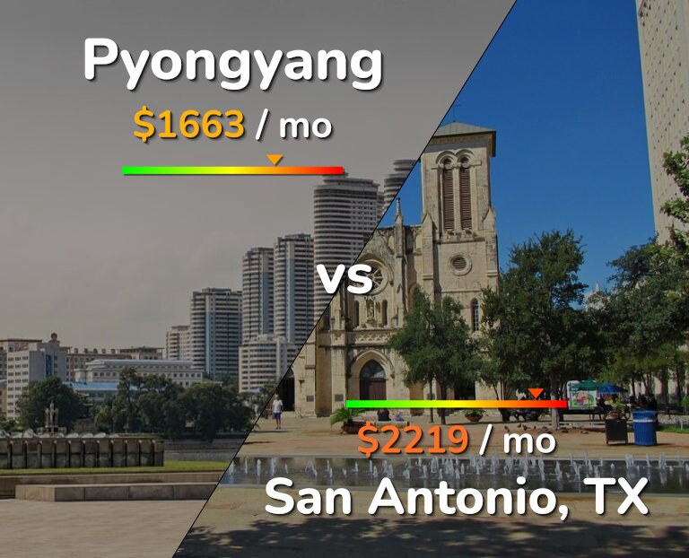 Cost of living in Pyongyang vs San Antonio infographic