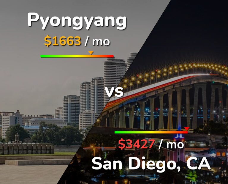 Cost of living in Pyongyang vs San Diego infographic