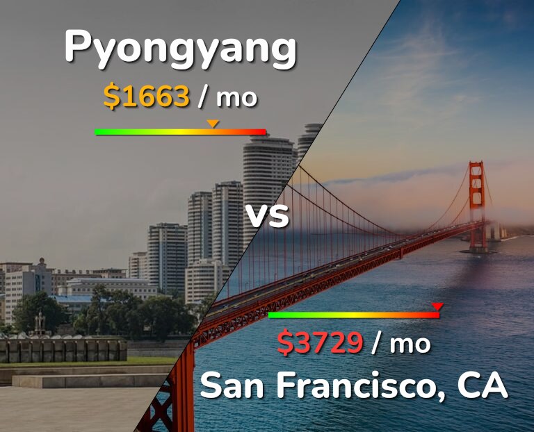 Cost of living in Pyongyang vs San Francisco infographic
