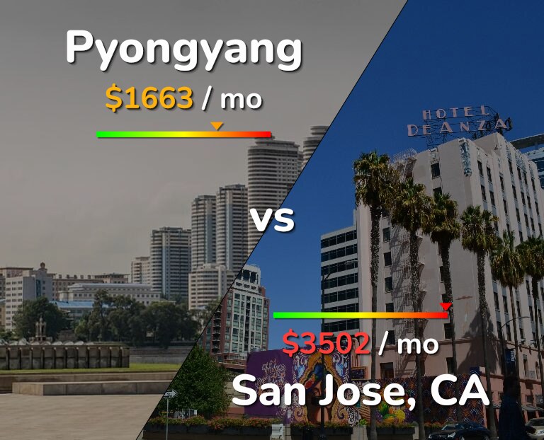 Cost of living in Pyongyang vs San Jose, United States infographic