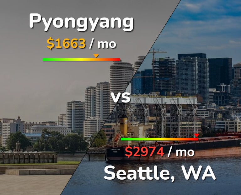 Cost of living in Pyongyang vs Seattle infographic