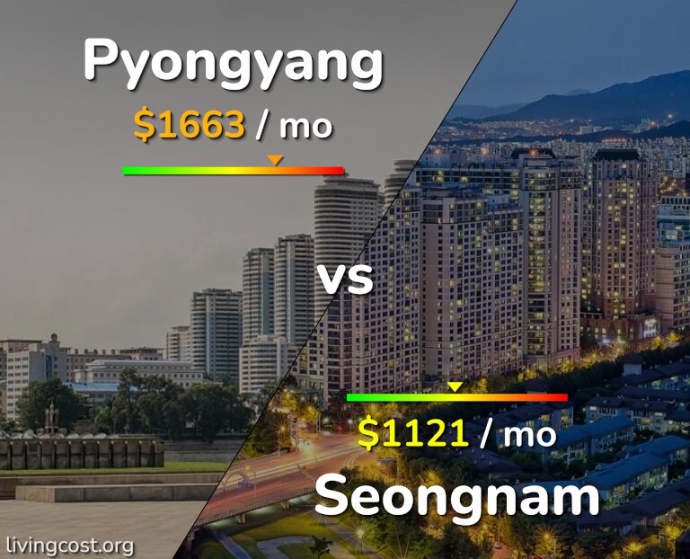 Cost of living in Pyongyang vs Seongnam infographic