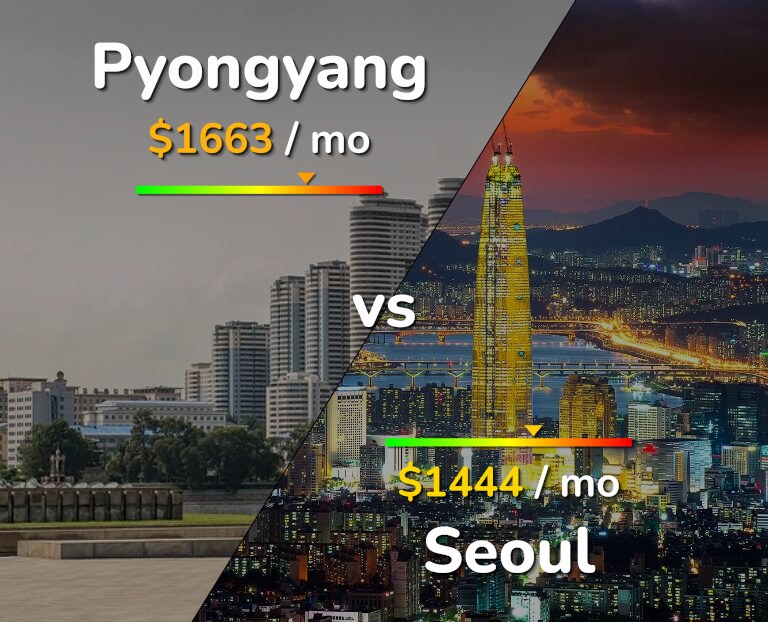 Cost of living in Pyongyang vs Seoul infographic