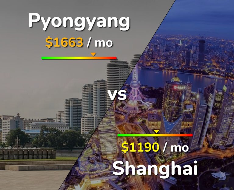 Cost of living in Pyongyang vs Shanghai infographic