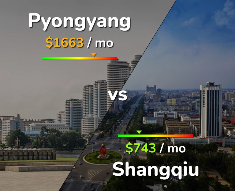 Cost of living in Pyongyang vs Shangqiu infographic
