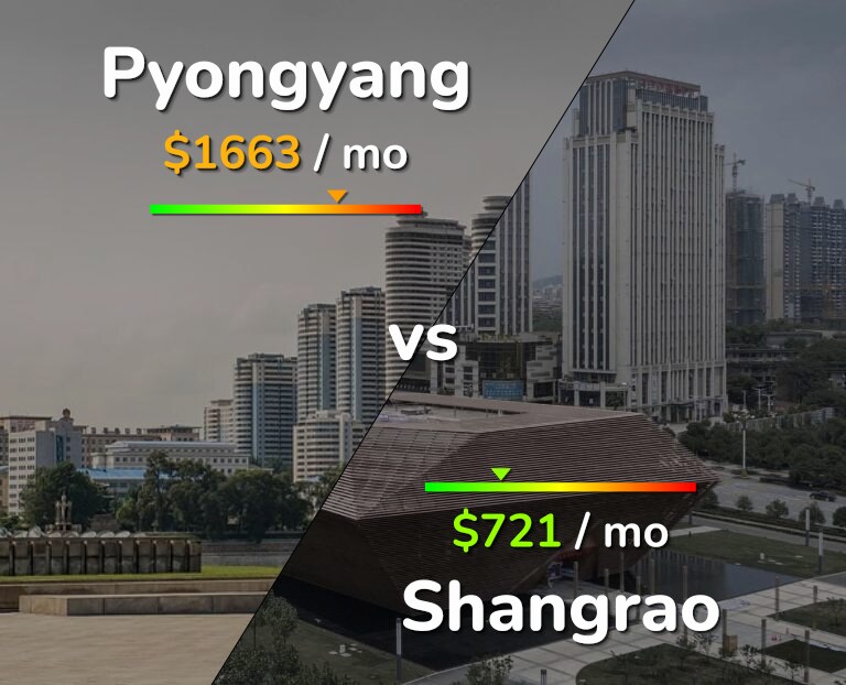 Cost of living in Pyongyang vs Shangrao infographic