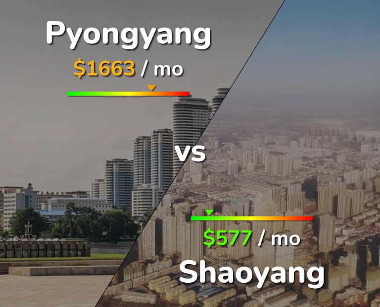 Cost of living in Pyongyang vs Shaoyang infographic