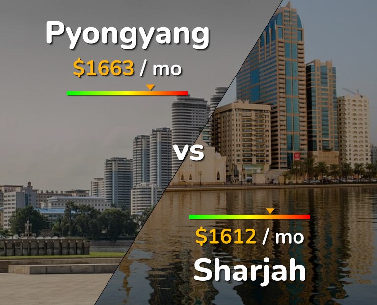 Cost of living in Pyongyang vs Sharjah infographic