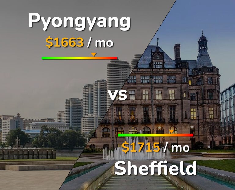 Cost of living in Pyongyang vs Sheffield infographic