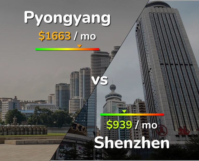 Cost of living in Pyongyang vs Shenzhen infographic