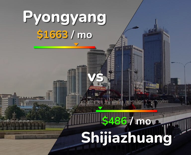 Cost of living in Pyongyang vs Shijiazhuang infographic