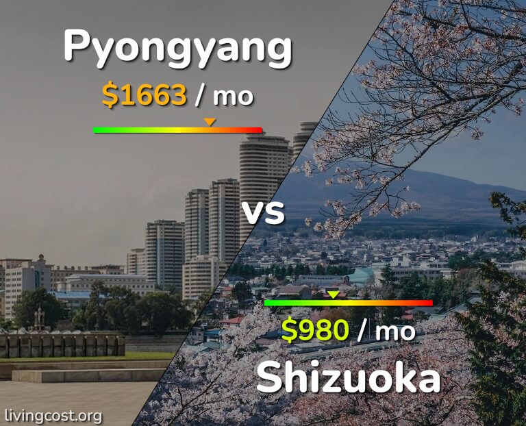 Cost of living in Pyongyang vs Shizuoka infographic