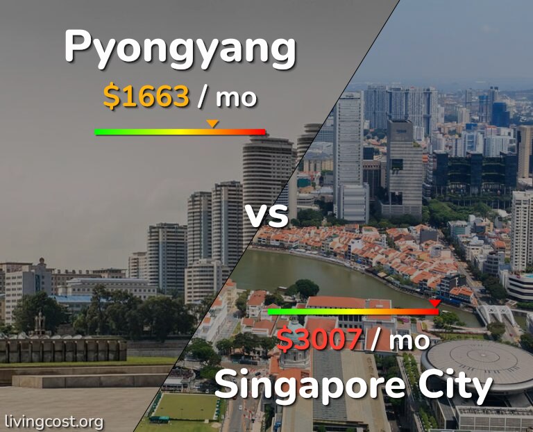 Cost of living in Pyongyang vs Singapore City infographic