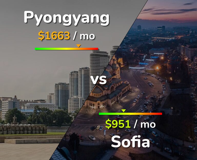 Cost of living in Pyongyang vs Sofia infographic