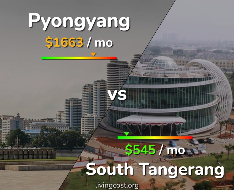 Cost of living in Pyongyang vs South Tangerang infographic