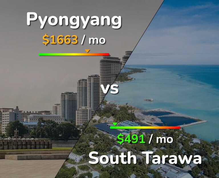 Cost of living in Pyongyang vs South Tarawa infographic