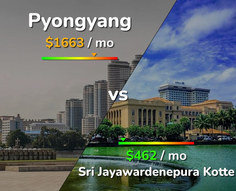 Cost of living in Pyongyang vs Sri Jayawardenepura Kotte infographic