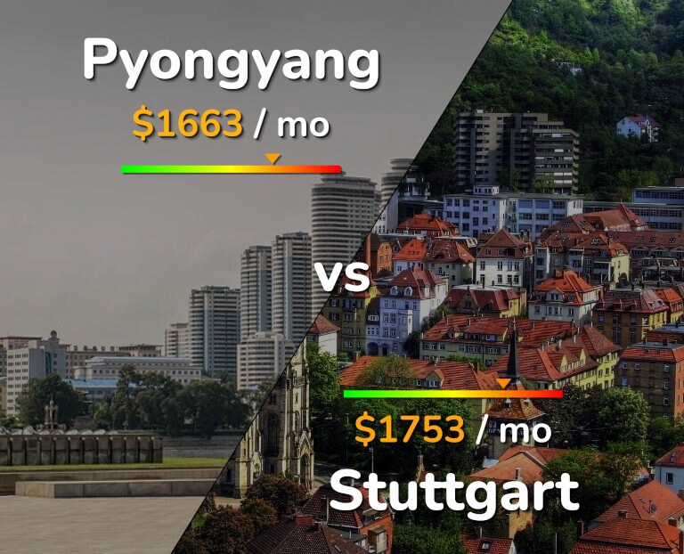 Cost of living in Pyongyang vs Stuttgart infographic