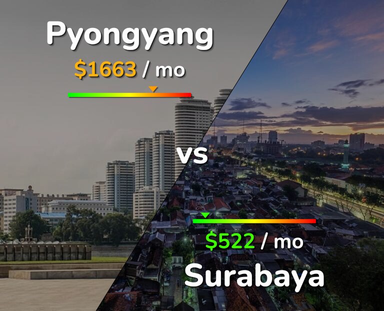 Cost of living in Pyongyang vs Surabaya infographic