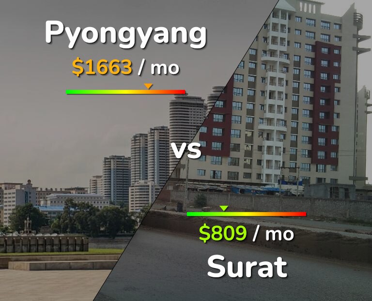 Cost of living in Pyongyang vs Surat infographic