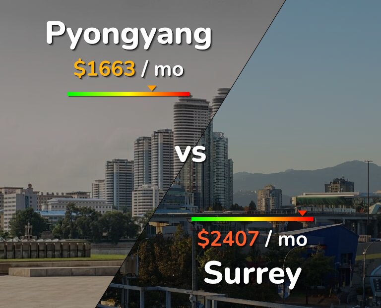 Cost of living in Pyongyang vs Surrey infographic