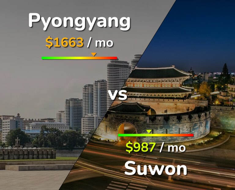 Cost of living in Pyongyang vs Suwon infographic
