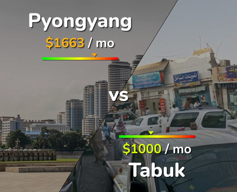 Cost of living in Pyongyang vs Tabuk infographic