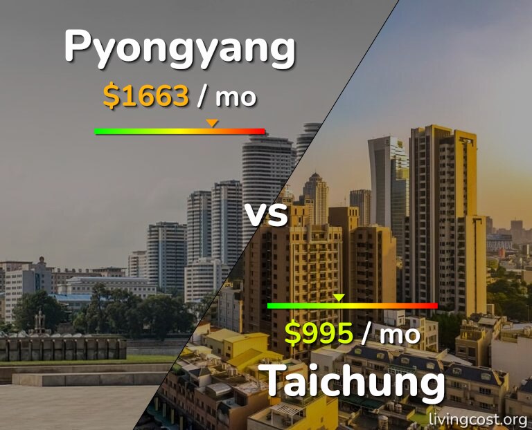 Cost of living in Pyongyang vs Taichung infographic