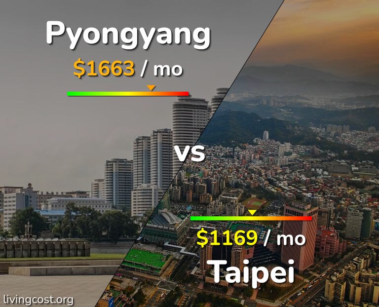 Cost of living in Pyongyang vs Taipei infographic