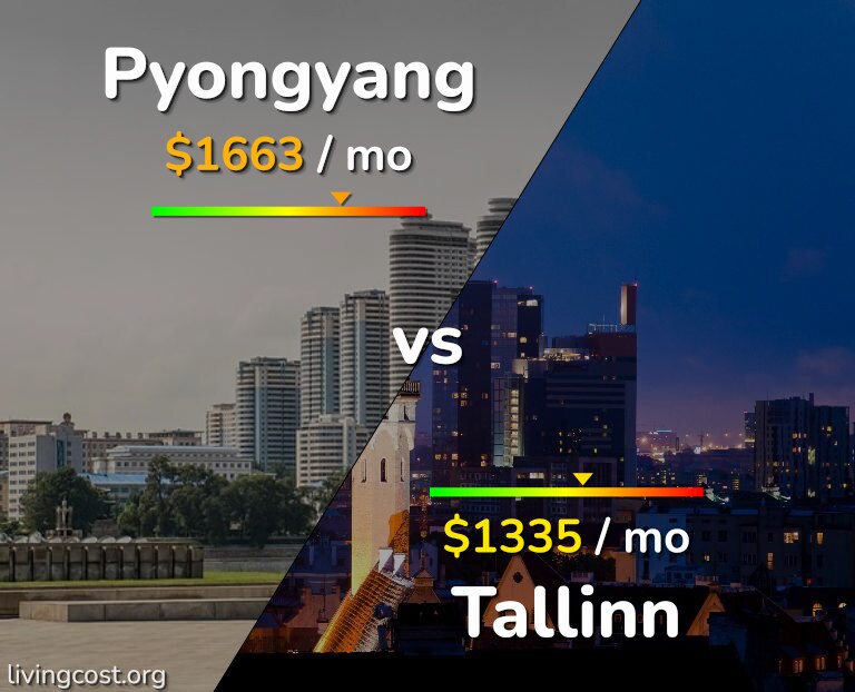 Cost of living in Pyongyang vs Tallinn infographic