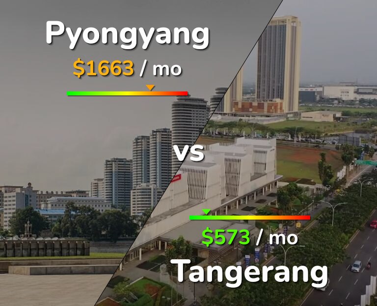 Cost of living in Pyongyang vs Tangerang infographic