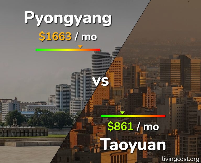 Cost of living in Pyongyang vs Taoyuan infographic