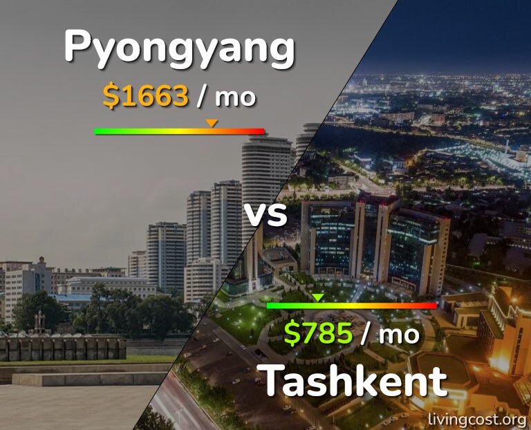 Cost of living in Pyongyang vs Tashkent infographic