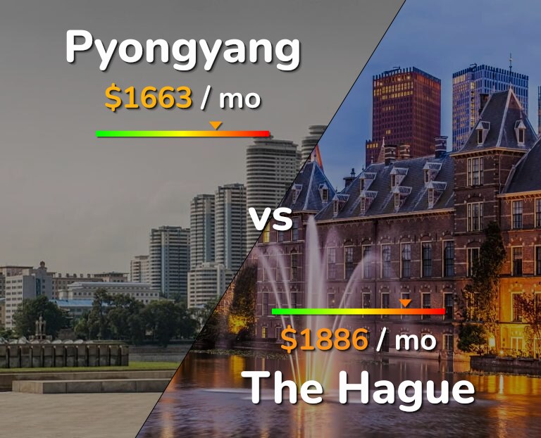 Cost of living in Pyongyang vs The Hague infographic