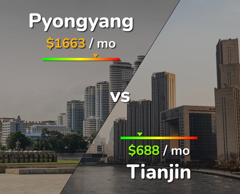 Cost of living in Pyongyang vs Tianjin infographic