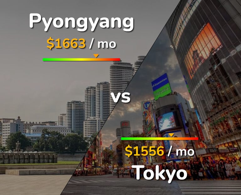 Cost of living in Pyongyang vs Tokyo infographic