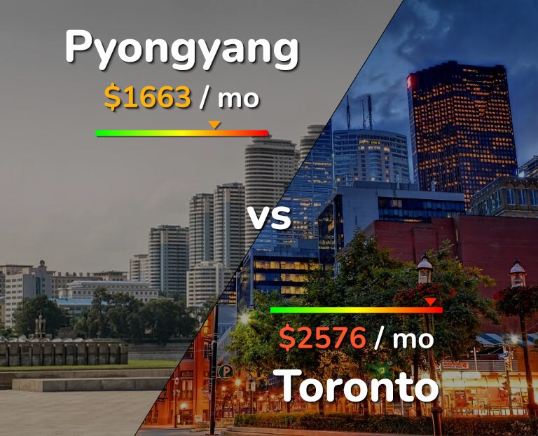 Cost of living in Pyongyang vs Toronto infographic