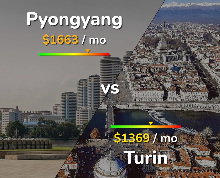 Cost of living in Pyongyang vs Turin infographic