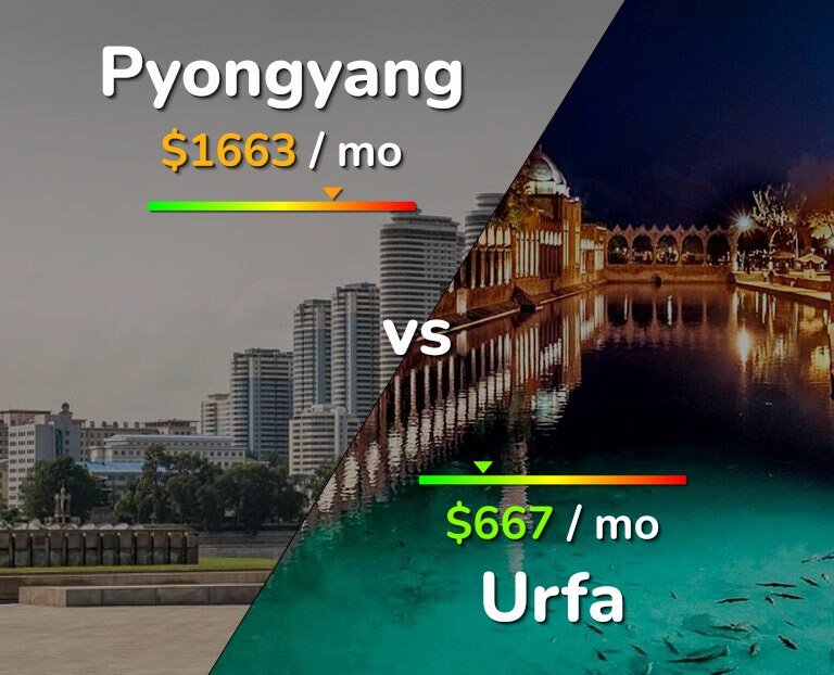 Cost of living in Pyongyang vs Urfa infographic