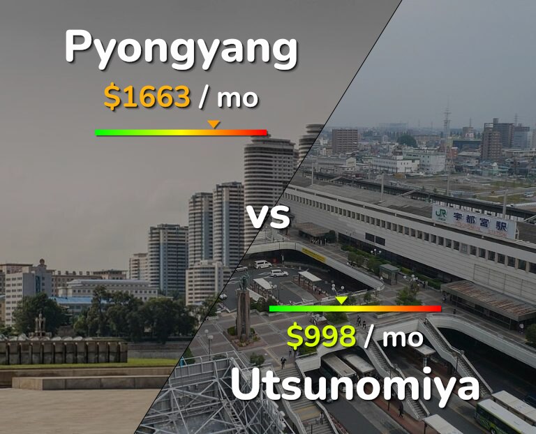 Cost of living in Pyongyang vs Utsunomiya infographic
