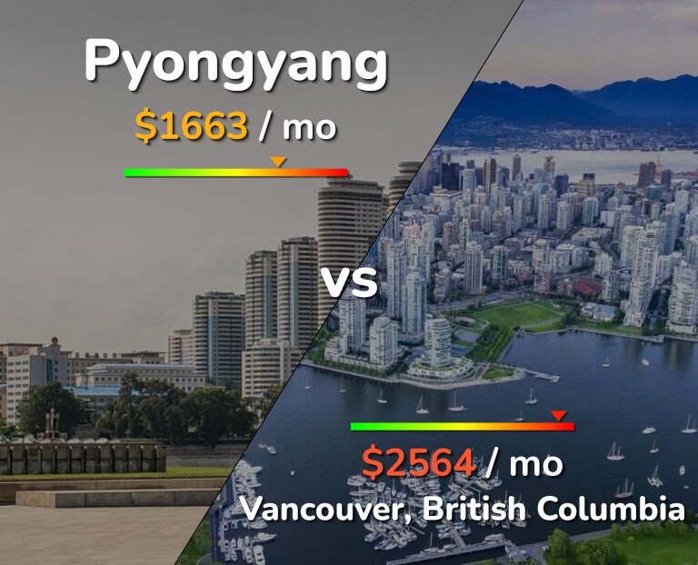 Cost of living in Pyongyang vs Vancouver infographic