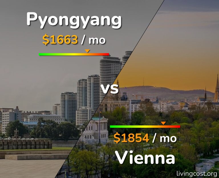 Cost of living in Pyongyang vs Vienna infographic