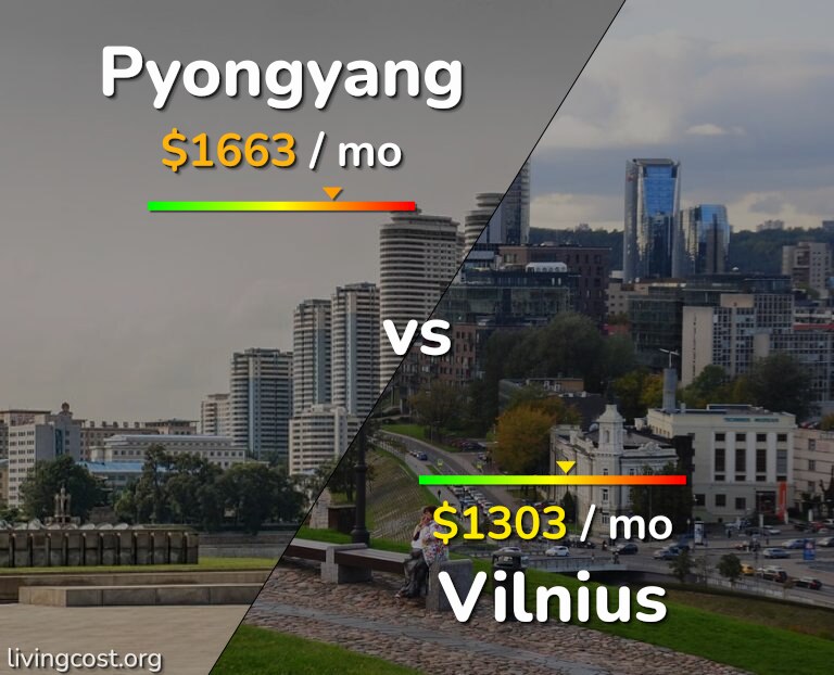 Cost of living in Pyongyang vs Vilnius infographic