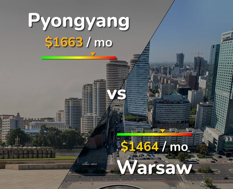 Cost of living in Pyongyang vs Warsaw infographic