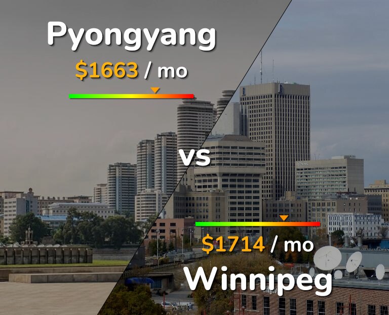 Cost of living in Pyongyang vs Winnipeg infographic