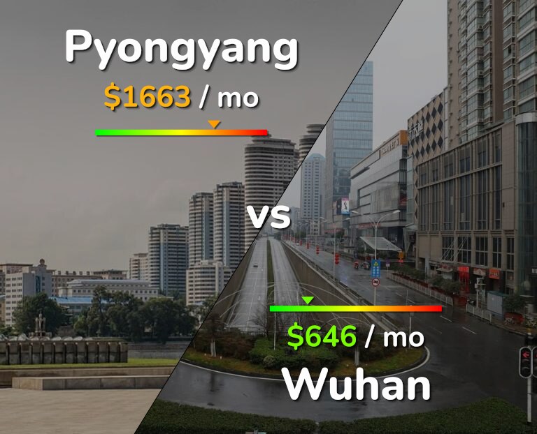 Cost of living in Pyongyang vs Wuhan infographic