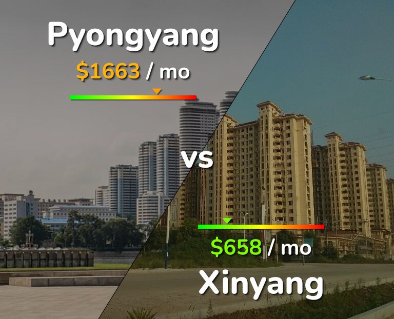 Cost of living in Pyongyang vs Xinyang infographic