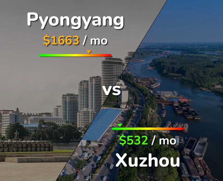 Cost of living in Pyongyang vs Xuzhou infographic