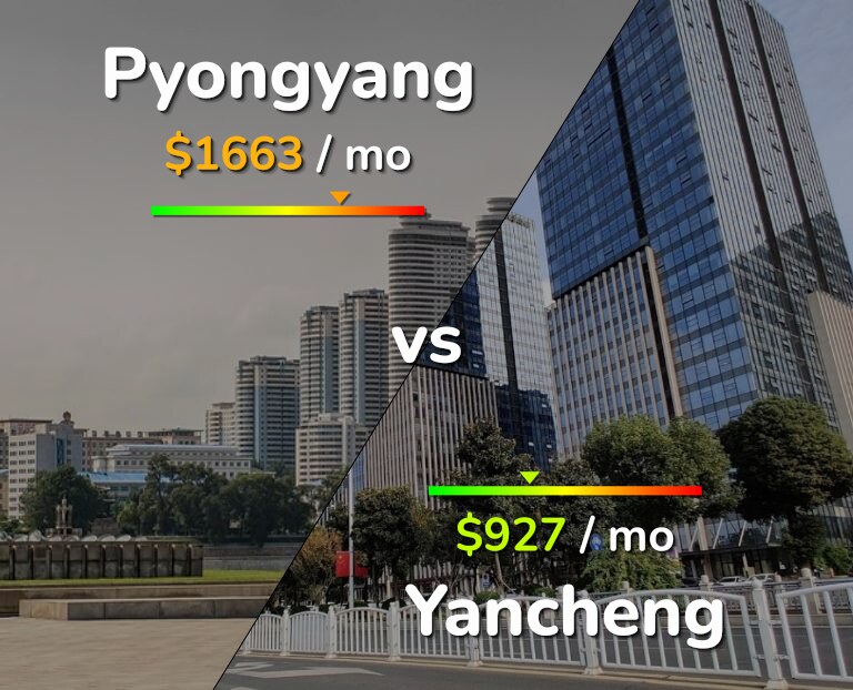 Cost of living in Pyongyang vs Yancheng infographic